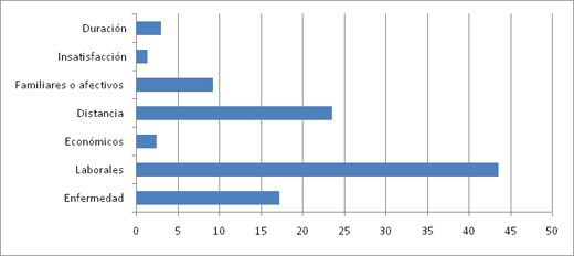 Motivos de abandono en los tratamientos de desintoxicación
