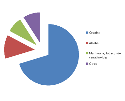 Motivos de ingreso para tratamientos de desintoxicación
