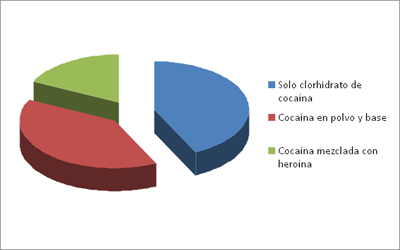 Tipo de cocaína consumida en los reclusos españoles